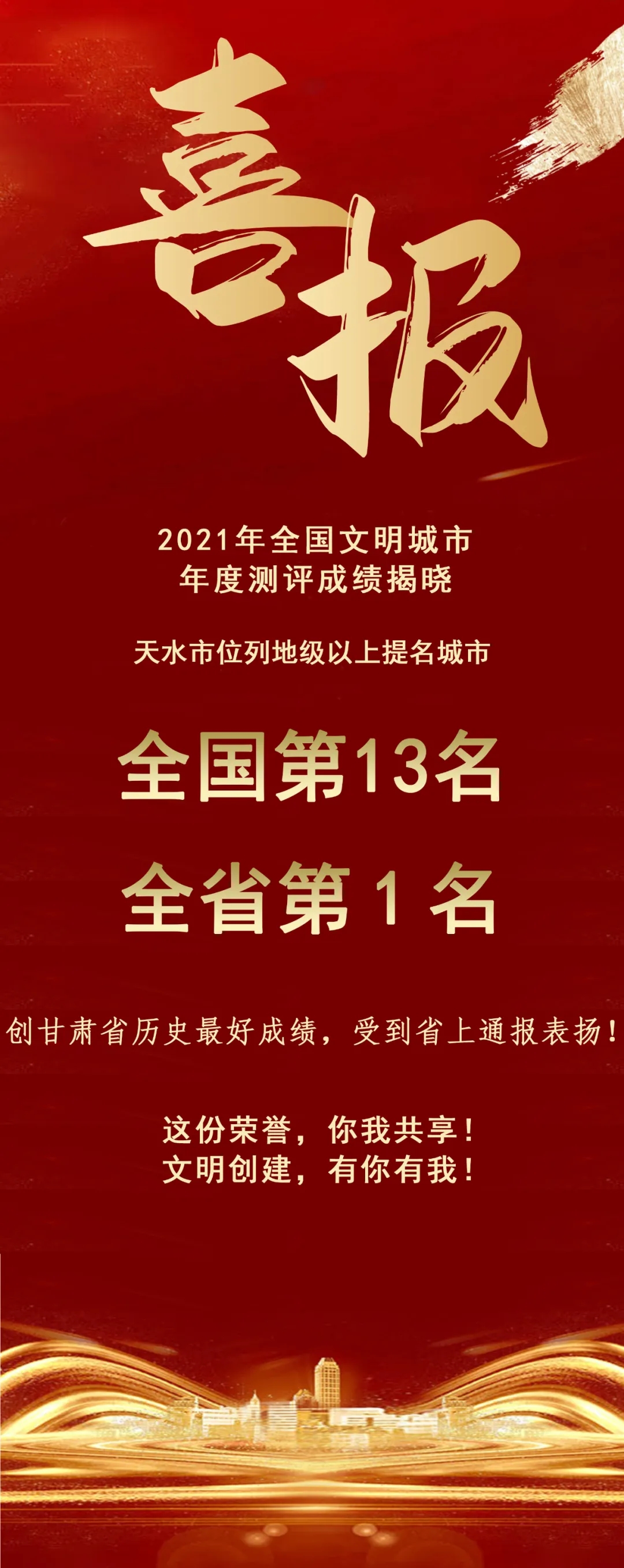 2021年全國文明城市年度測評結(jié)果揭曉，天水市位列全省第1名！