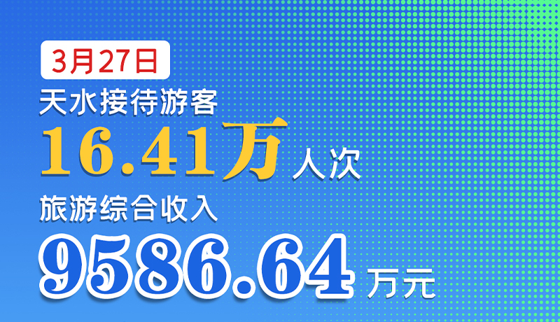 海報|3月27日，天水接待游客16.41萬人次，旅游綜合收入9586.64萬元